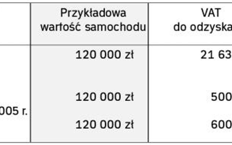 Odliczenie VAT od samochodów