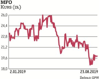 W pierwszych miesiącach roku MFO zanotowało spadek rentowności. Zarząd tłumaczy, że to głównie rezul