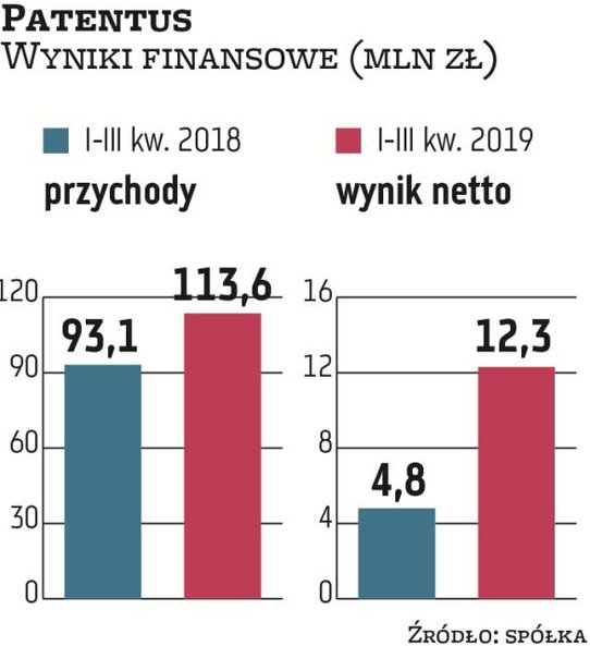 Zgodnie z przyjętą strategią Patentus skupi się w najbliższych kwartałach na poszukiwaniu kontrahent