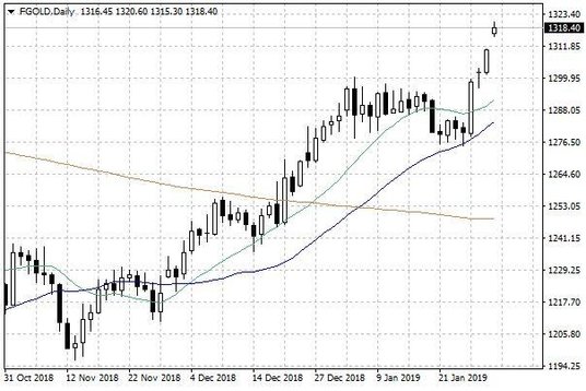 Notowania złota – dane dzienne