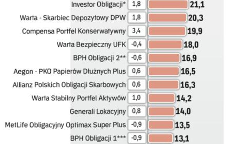 Fundusze kapitałowe polskich papierów dłużnych