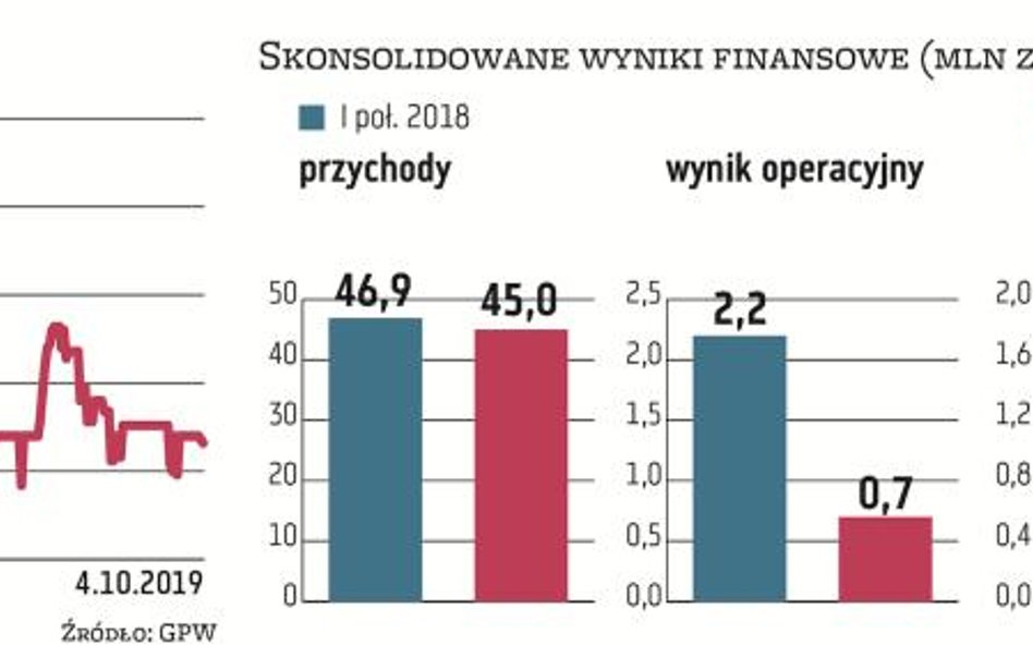 Erg, grupa specjalizująca się w produkcji opakowań z tworzyw sztucznych, zanotowała w II kwartale sp