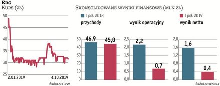 Erg, grupa specjalizująca się w produkcji opakowań z tworzyw sztucznych, zanotowała w II kwartale sp