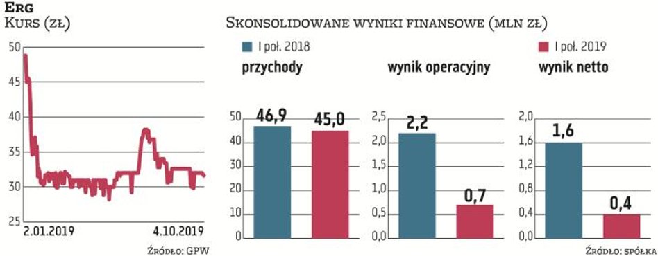 Erg, grupa specjalizująca się w produkcji opakowań z tworzyw sztucznych, zanotowała w II kwartale sp