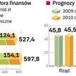 Rząd nie spodziewał się, że dług w tym roku przekroczy pierwszy próg ostrożnościowy. Ale bez reform 