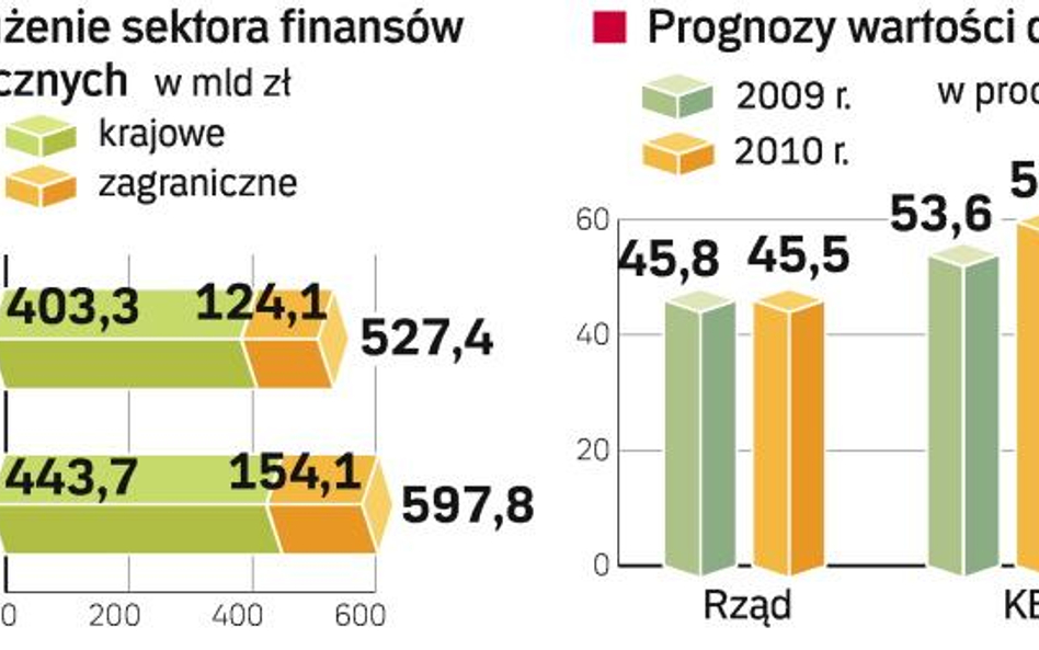 Rząd nie spodziewał się, że dług w tym roku przekroczy pierwszy próg ostrożnościowy. Ale bez reform 