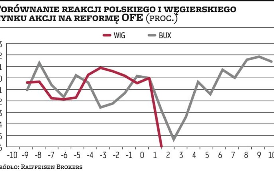 OFE nie powinny długo straszyć naszego rynku