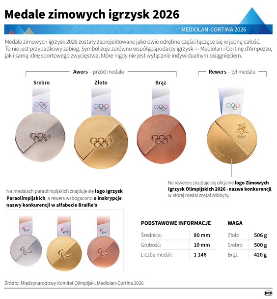 Medale zimowych igrzysk 2026