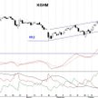 Na wykresie KGHM pojawiła się optymistyczna formacja objęcia hossy.