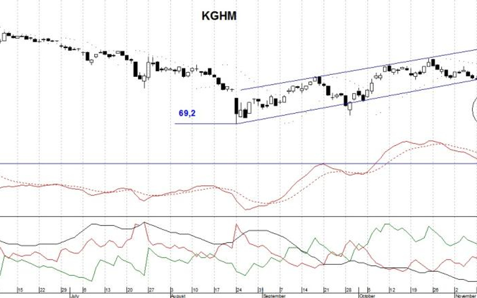 Na wykresie KGHM pojawiła się optymistyczna formacja objęcia hossy.