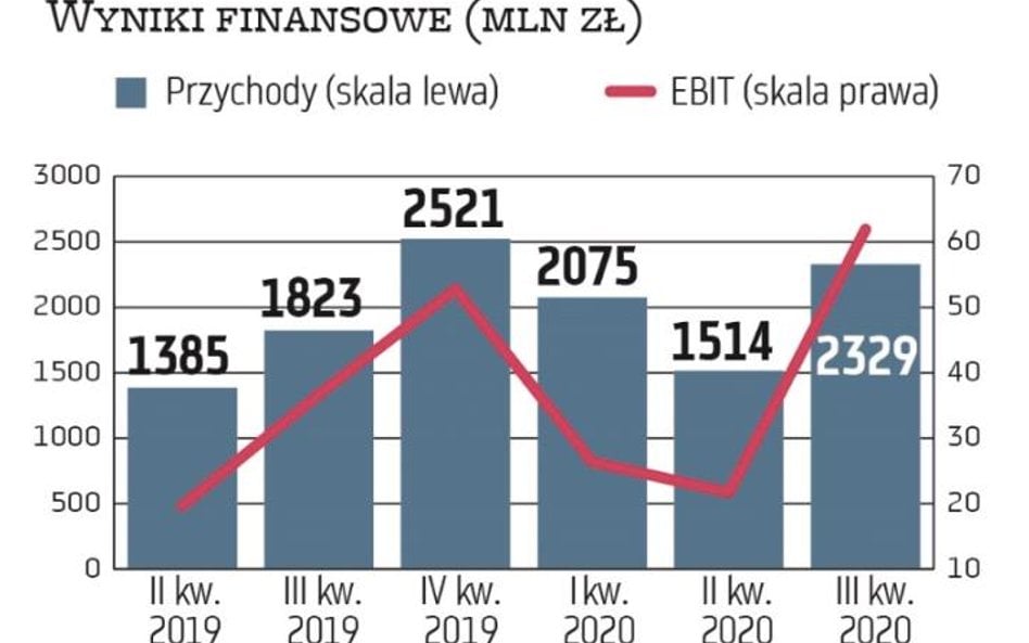 Tegoroczne wyniki Asbisu okazały się na tyle dobre, że spółka zdecydowała się podnieść całoroczną pr