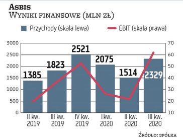 Tegoroczne wyniki Asbisu okazały się na tyle dobre, że spółka zdecydowała się podnieść całoroczną pr