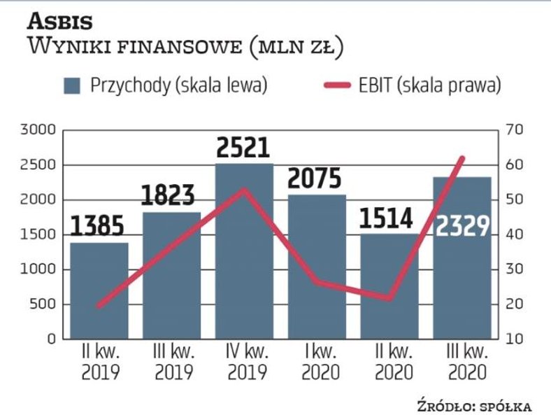 Tegoroczne wyniki Asbisu okazały się na tyle dobre, że spółka zdecydowała się podnieść całoroczną pr