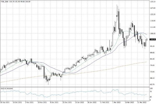 Notowania ropy naftowej WTI – dane dzienne