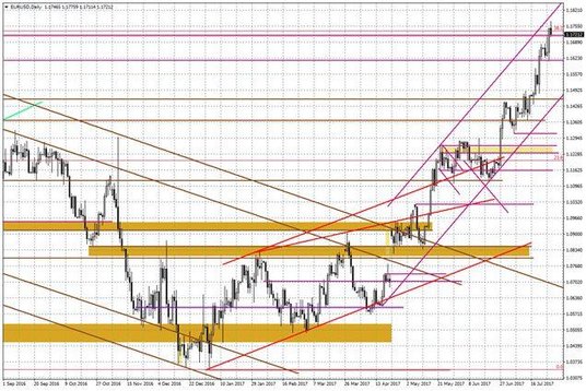Wykres dzienny EUR/USD