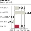 Zysk Ryanaira prawie bez zmian