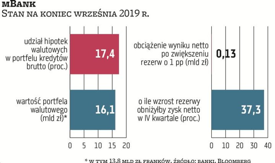 mBank ma hipoteki walutowe warte 17,4 mld zł, w tym 14,2 mld zł frankowe (16,1 proc. portfela). W ca