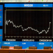 Indeks WIG 20 zyskał w poniedziałek 0,59 proc.