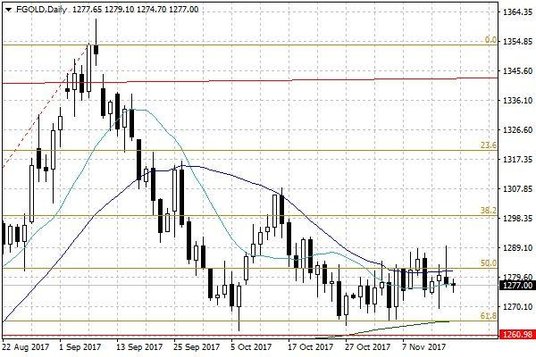 Notowania złota – dane dzienne