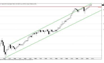Rysunek nr 1. DJIA wykres roczny, świecowy. Źródło: www.stooq.pl