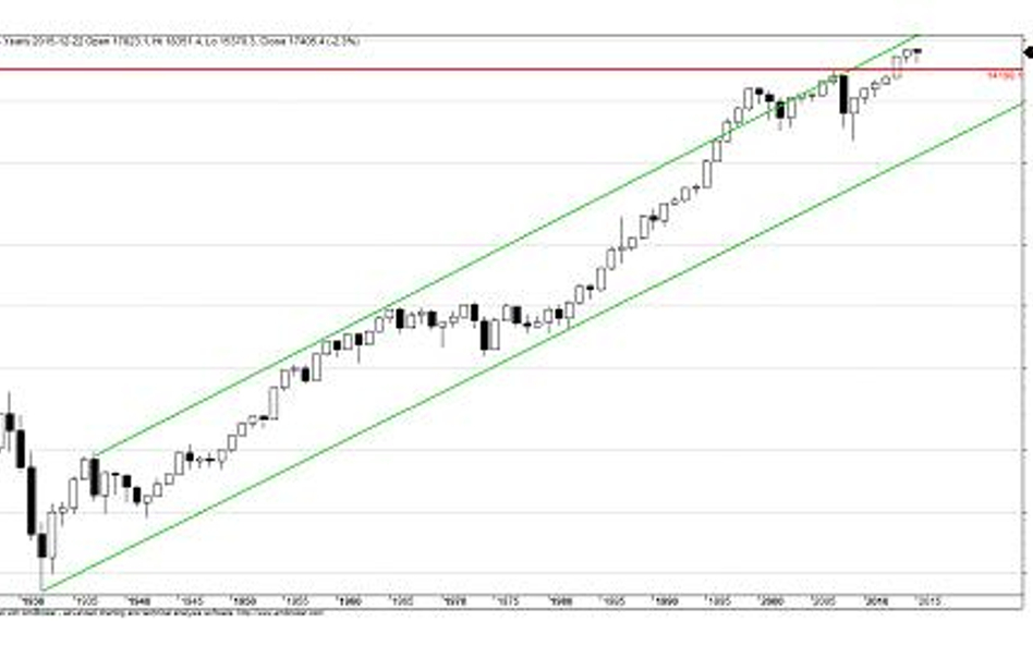 Rysunek nr 1. DJIA wykres roczny, świecowy. Źródło: www.stooq.pl