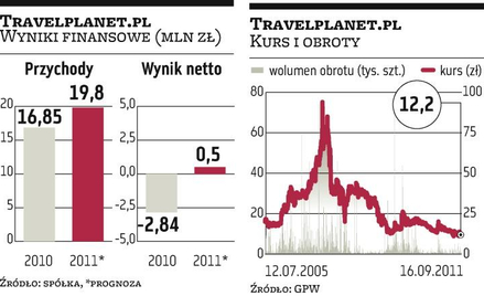 MCI?sprzedał Travelplanet.pl