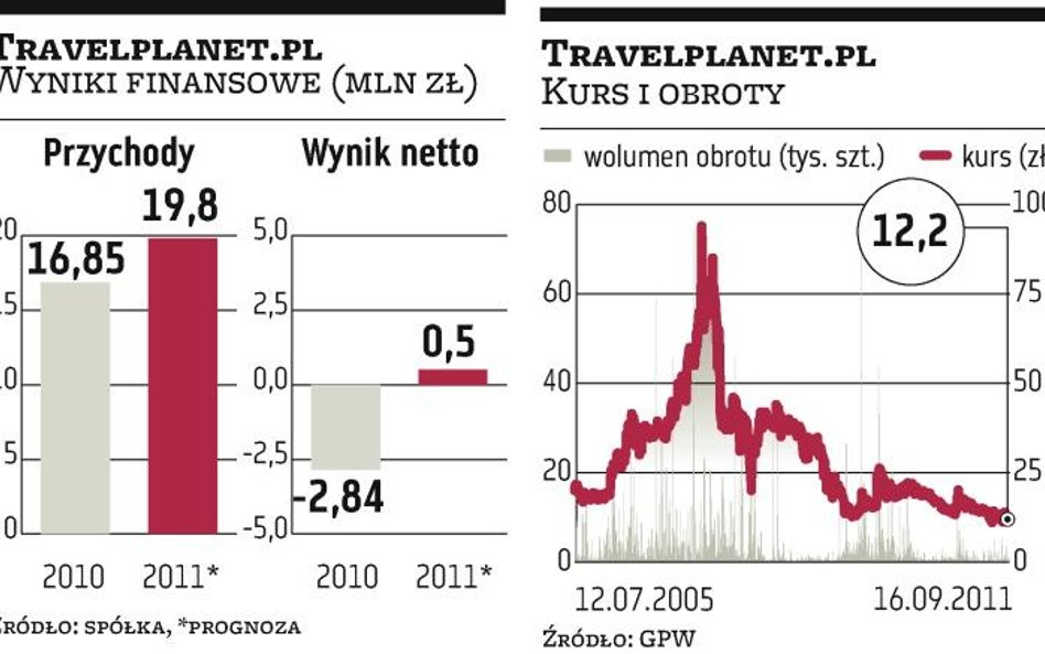 MCI?sprzedał Travelplanet.pl