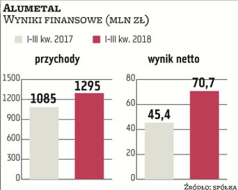 Alumetal jest jednym z czołowych europejskich producentów wtórnych aluminiowych stopów odlewniczych,