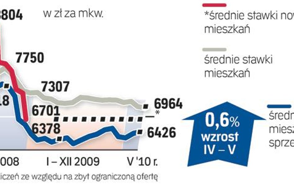 Dane przygotowane przez analityków redNet Consulting obejmują okres od 15 kwietnia do 15 maja 2010 r