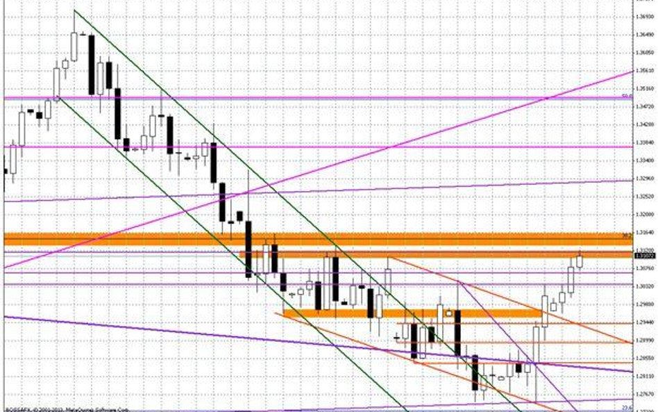 Wykres dzienny EUR/USD
