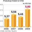 O kształcie światowego rynku miedzi decyduje Chile. Na kraj ten przypada bowiem aż 30 proc. podaży.