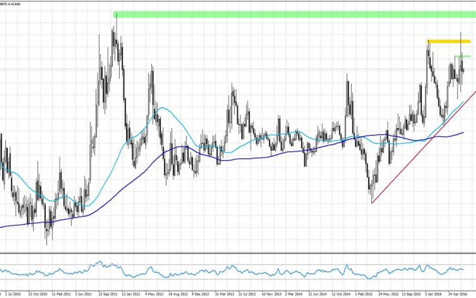 EURPLN, interwał D1