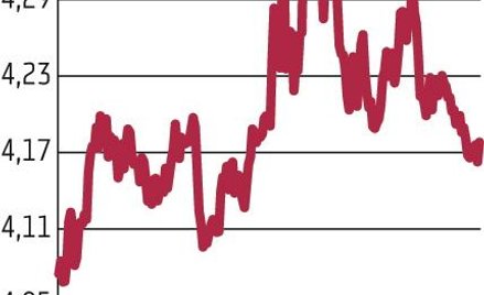 Gracze wciąż realizują zyski