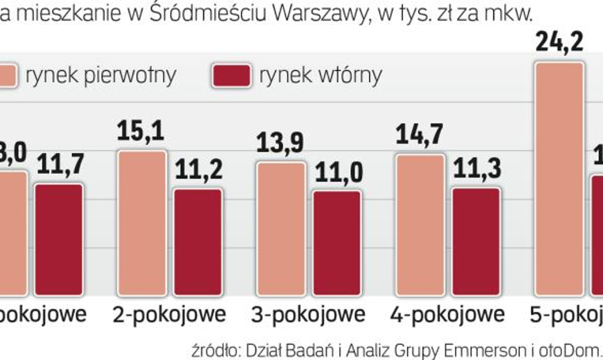 Oferty Mieszkania W Centrum Stolicy Rppl 6610