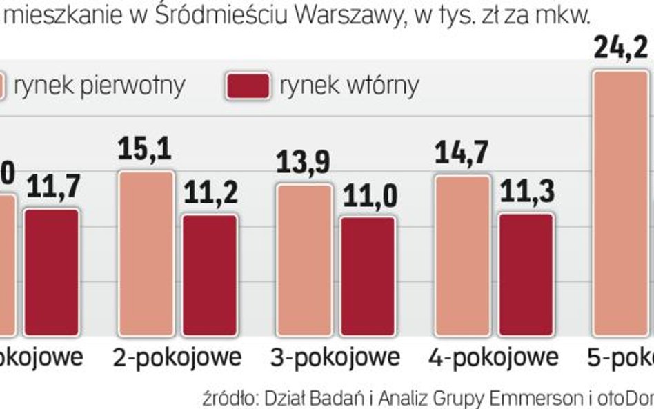 Oferty: Mieszkania w centrum stolicy