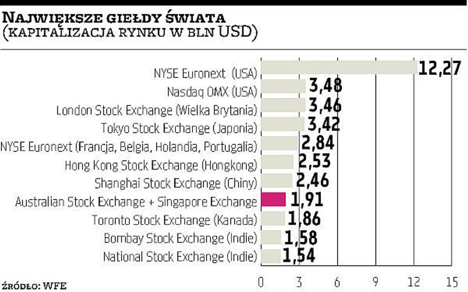 Giełdowa fuzja Singapuru i Sydney