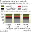 BIS: banki pozbywały się polskich aktywów w III kwartale