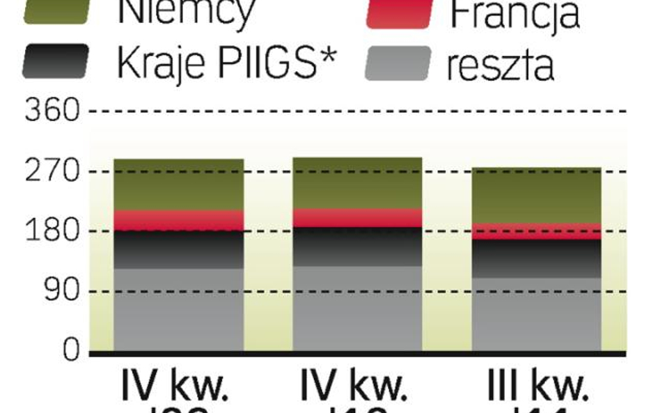 BIS: banki pozbywały się polskich aktywów w III kwartale