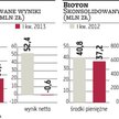 Bioton zmienił warunki wykupu obligacji