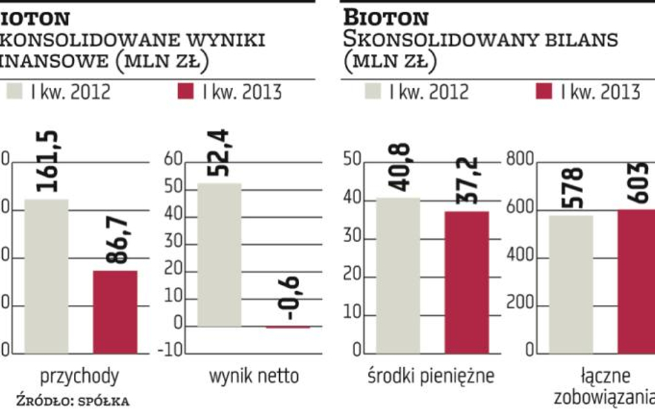 Bioton zmienił warunki wykupu obligacji