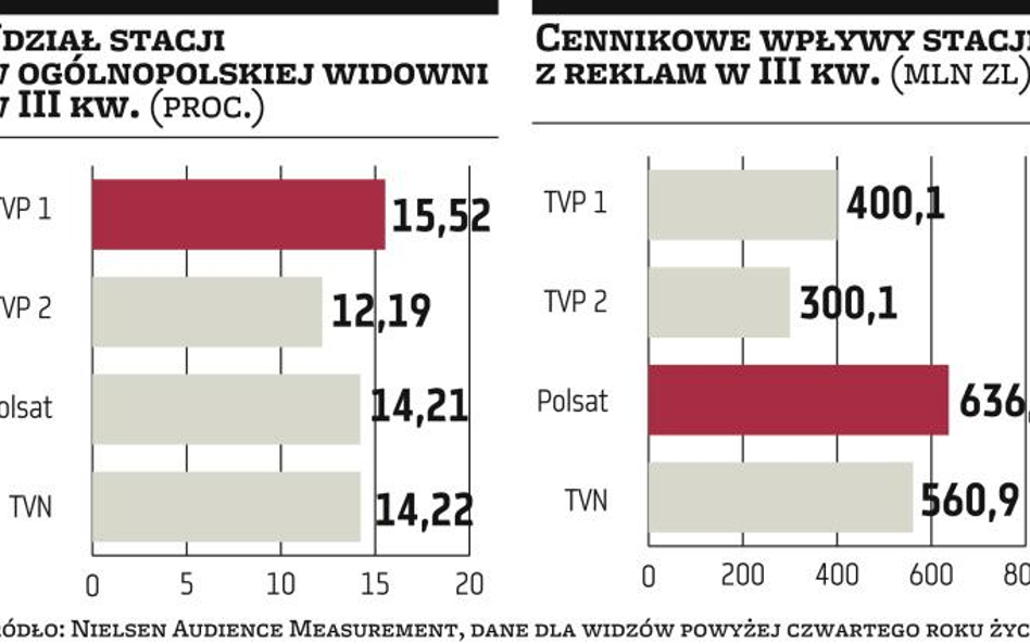 Polsat przegania TVN