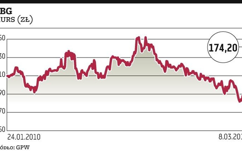 Akcje PBG w pół roku potaniały o ponad 30 proc. Analitycy nie oczekują zwyżek