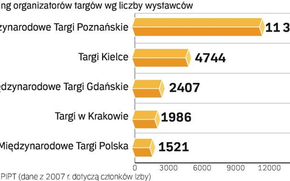 Ranking organizatorów targów Według Liczby wystawców