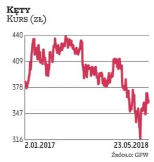 DM BDM obniżył zalecenie dla Kęt do „redukuj” z „trzymaj”, a cenę docelową dla akcji prze- mysłowej 