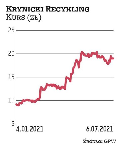 „Wysokie marże operacyjne i zagospodarowanie stłuczki kolorowej sprzyja wynikom finansowym spółki or