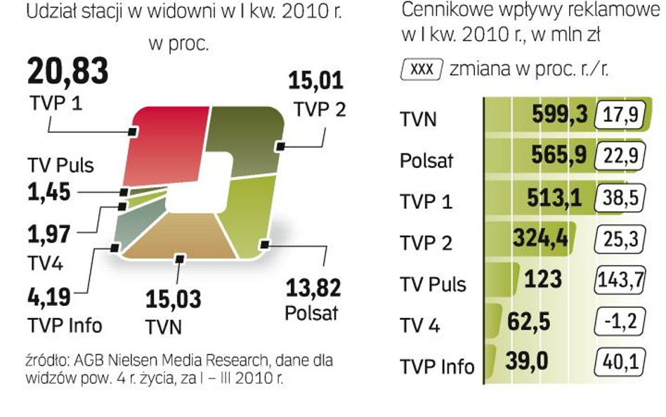Wpływy reklamowe największych stacji mocno wzrosły, ale tylko cennikowo. Po odliczeniu rabatów były 