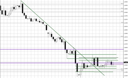Wykres dzienny EUR/USD