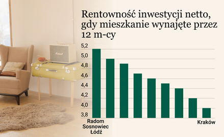 Czy najem mieszkań zdrożeje? Czynsze niby stoją, ale robi się gorąco. Inwestować?