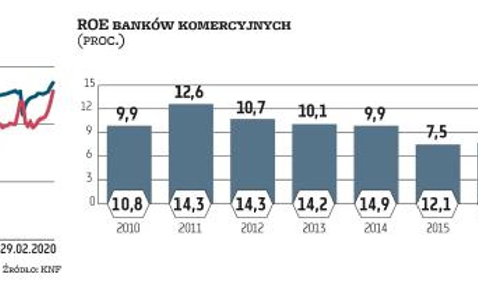 Banki komercyjne mogą dostać rykoszetem