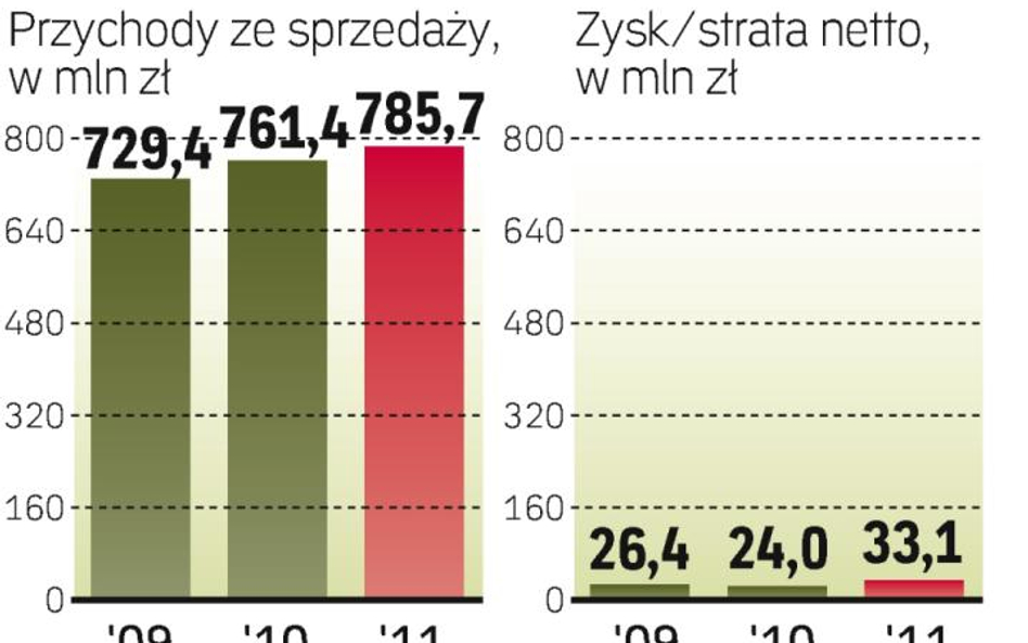 Badania procentują